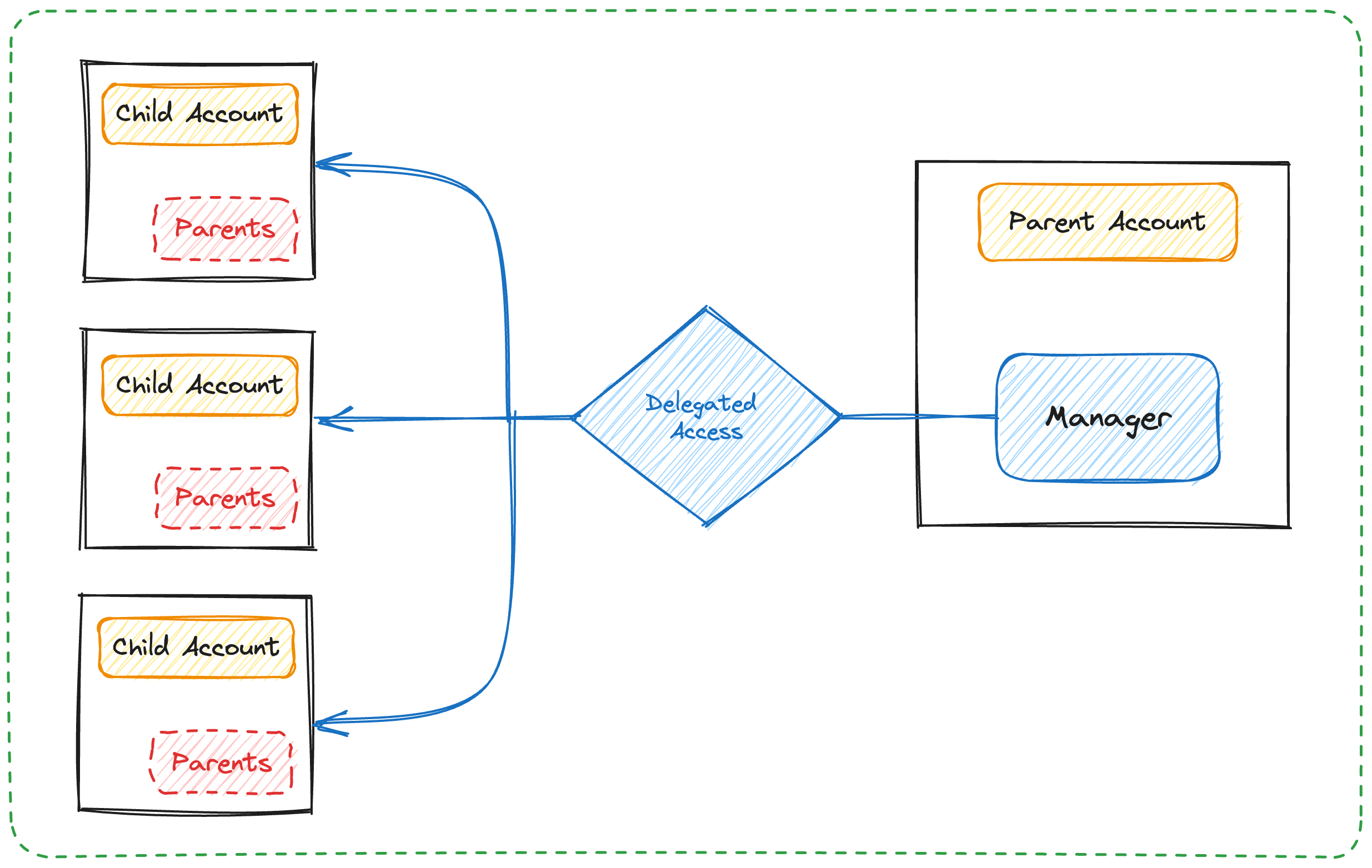 HybridCustody Conceptual Overview